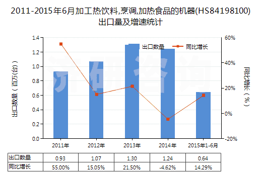 2011-2015年6月加工熱飲料,烹調(diào),加熱食品的機器(HS84198100)出口量及增速統(tǒng)計